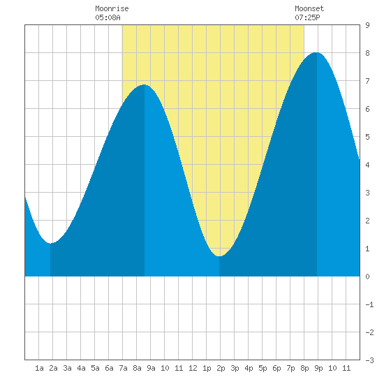 Little St. Simons Island tide chart for Thursday, August 25, 2022