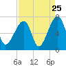 Little St. Simons Island tide chart for Thursday, August 25, 2022