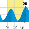 Little St. Simons Island tide chart for Friday, August 26, 2022