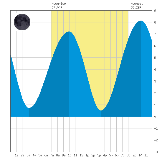 Little St. Simons Island tide chart for Saturday, August 27, 2022
