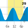 Little St. Simons Island tide chart for Monday, August 29, 2022