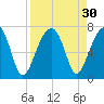 Little St. Simons Island tide chart for Tuesday, August 30, 2022