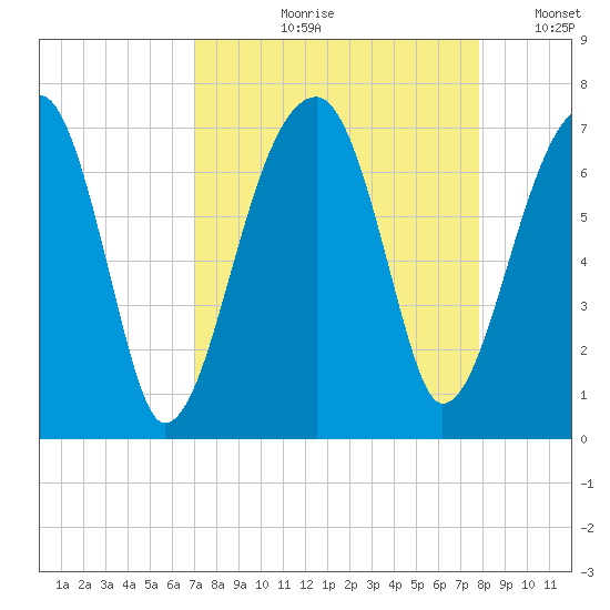 Little St. Simons Island tide chart for Wednesday, August 31, 2022