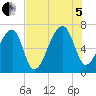 Little St. Simons Island tide chart for Friday, August 5, 2022