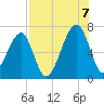 Little St. Simons Island tide chart for Sunday, August 7, 2022