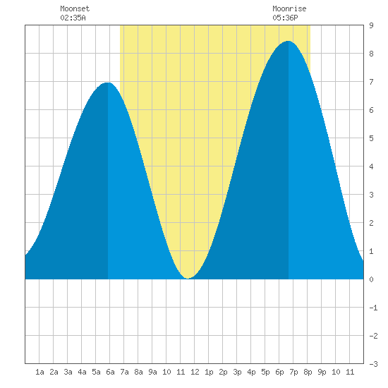 Little St. Simons Island tide chart for Monday, August 8, 2022