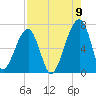 Little St. Simons Island tide chart for Tuesday, August 9, 2022