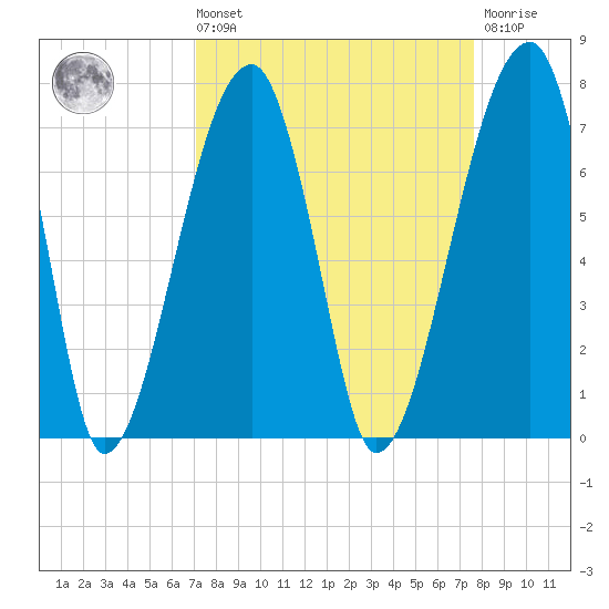 Little St. Simons Island tide chart for Saturday, September 10, 2022