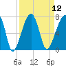 Little St. Simons Island tide chart for Monday, September 12, 2022