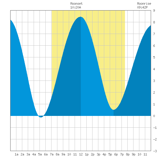 Little St. Simons Island tide chart for Tuesday, September 13, 2022