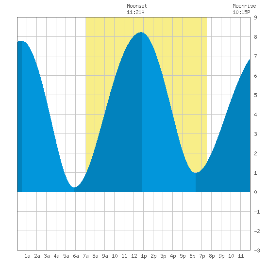 Little St. Simons Island tide chart for Wednesday, September 14, 2022
