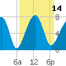 Little St. Simons Island tide chart for Wednesday, September 14, 2022