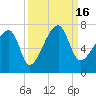 Little St. Simons Island tide chart for Friday, September 16, 2022