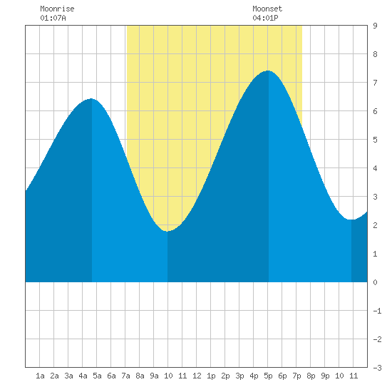 Little St. Simons Island tide chart for Monday, September 19, 2022