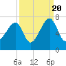 Little St. Simons Island tide chart for Tuesday, September 20, 2022