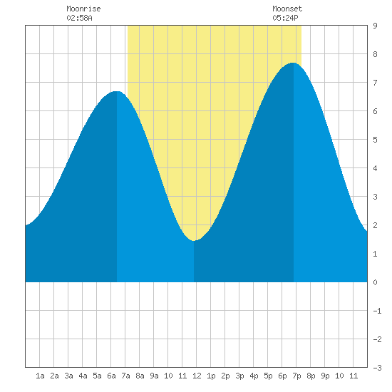 Little St. Simons Island tide chart for Wednesday, September 21, 2022