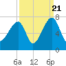 Little St. Simons Island tide chart for Wednesday, September 21, 2022