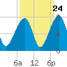 Little St. Simons Island tide chart for Saturday, September 24, 2022