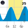 Little St. Simons Island tide chart for Sunday, September 25, 2022