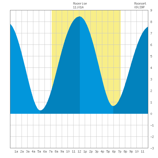 Little St. Simons Island tide chart for Thursday, September 29, 2022