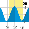 Little St. Simons Island tide chart for Thursday, September 29, 2022