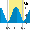 Little St. Simons Island tide chart for Friday, September 30, 2022
