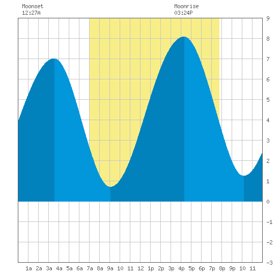 Little St. Simons Island tide chart for Sunday, September 4, 2022