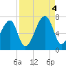Little St. Simons Island tide chart for Sunday, September 4, 2022