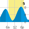 Little St. Simons Island tide chart for Monday, September 5, 2022
