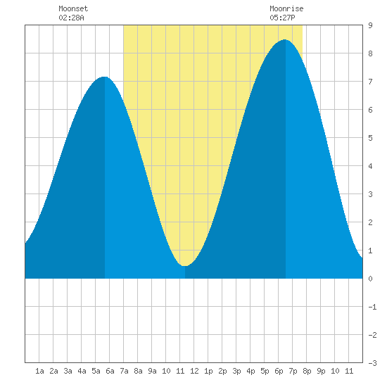 Little St. Simons Island tide chart for Tuesday, September 6, 2022