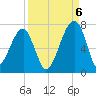 Little St. Simons Island tide chart for Tuesday, September 6, 2022