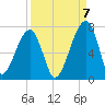 Little St. Simons Island tide chart for Wednesday, September 7, 2022