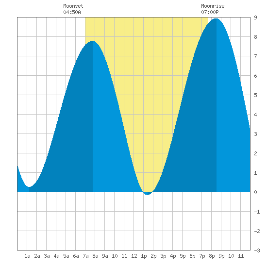 Little St. Simons Island tide chart for Thursday, September 8, 2022
