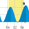 Little St. Simons Island tide chart for Friday, September 9, 2022