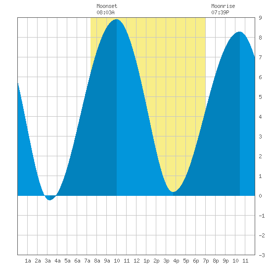 Little St. Simons Island tide chart for Monday, October 10, 2022