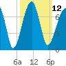 Little St. Simons Island tide chart for Wednesday, October 12, 2022