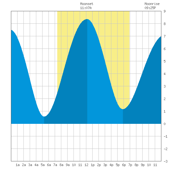 Little St. Simons Island tide chart for Thursday, October 13, 2022