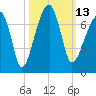 Little St. Simons Island tide chart for Thursday, October 13, 2022
