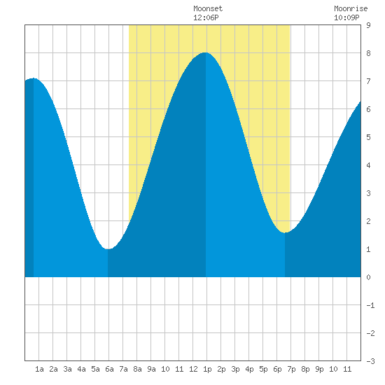 Little St. Simons Island tide chart for Friday, October 14, 2022