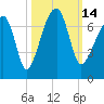 Little St. Simons Island tide chart for Friday, October 14, 2022
