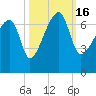 Little St. Simons Island tide chart for Sunday, October 16, 2022