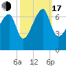 Little St. Simons Island tide chart for Monday, October 17, 2022