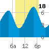Little St. Simons Island tide chart for Tuesday, October 18, 2022