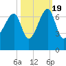 Little St. Simons Island tide chart for Wednesday, October 19, 2022