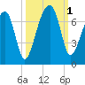 Little St. Simons Island tide chart for Saturday, October 1, 2022