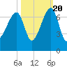 Little St. Simons Island tide chart for Thursday, October 20, 2022