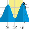 Little St. Simons Island tide chart for Friday, October 21, 2022