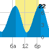Little St. Simons Island tide chart for Saturday, October 22, 2022