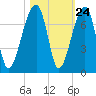 Little St. Simons Island tide chart for Monday, October 24, 2022