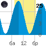 Little St. Simons Island tide chart for Tuesday, October 25, 2022